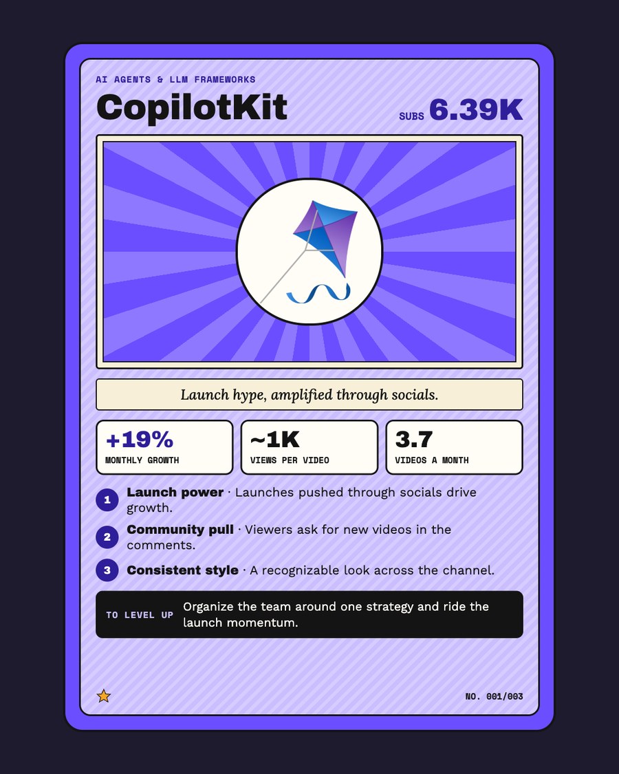 CopilotKit channel card: AI agents and LLM frameworks, 6.39K subscribers, +19% monthly growth, about 1K views per video, 3.7 videos a month