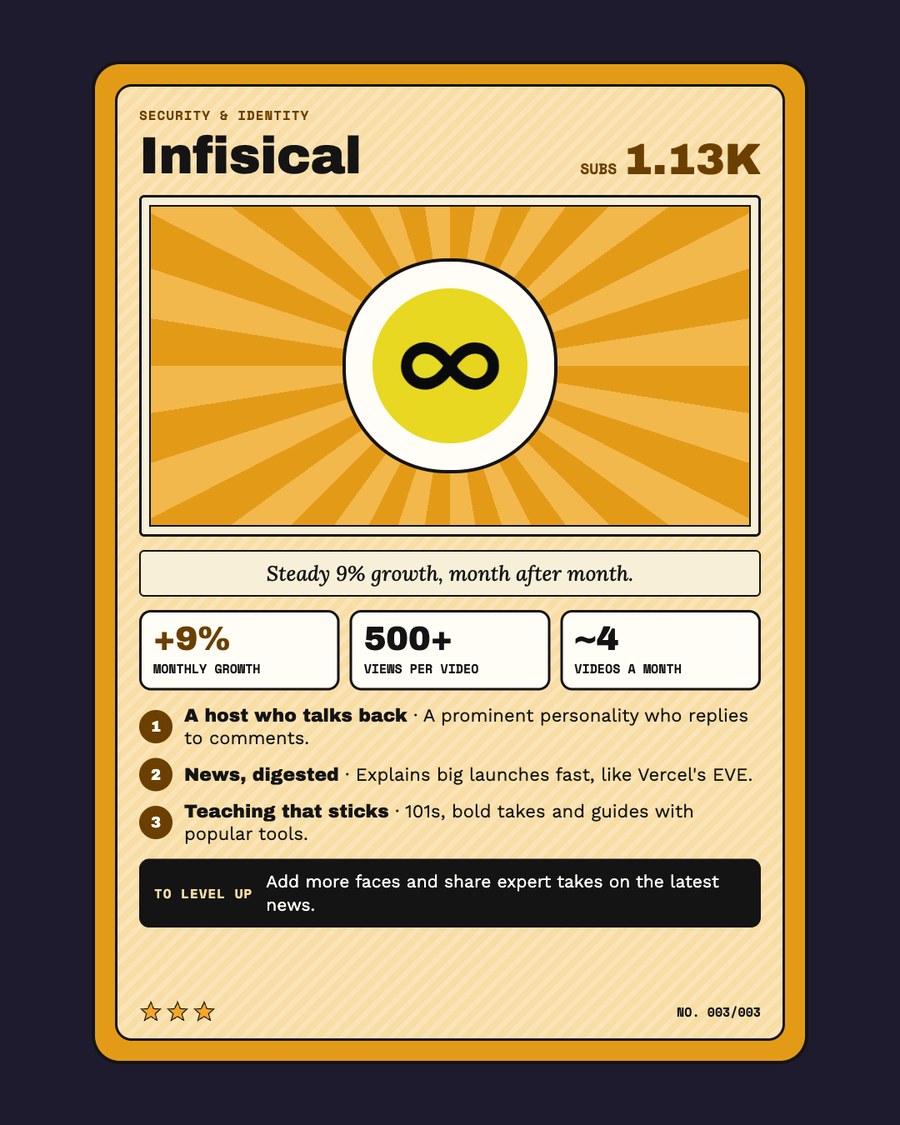 Infisical channel card: Security and identity, 1.13K subscribers, +9% monthly growth, 500+ views per video, about 4 videos a month