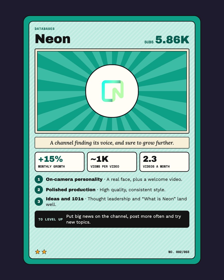 Neon channel card: Databases, 5.86K subscribers, +15% monthly growth, about 1K views per video, 2.3 videos a month